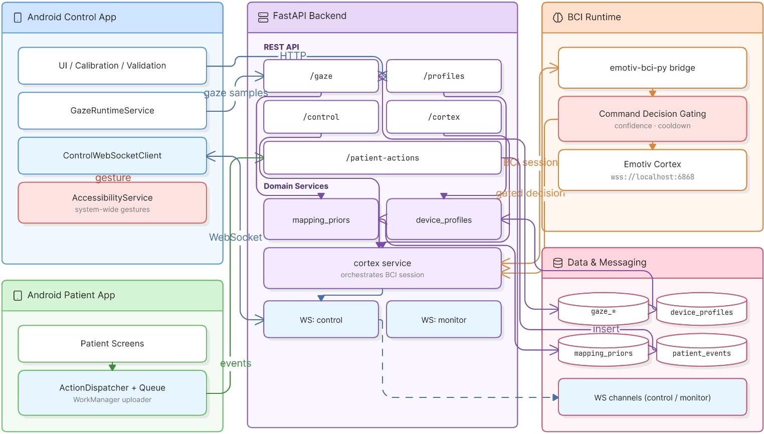 Arhitectura sistemului de control al smartphone-ului: aplicații Android, backend FastAPI, runtime BCI și infrastructură de date